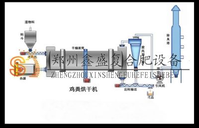 鸡粪烘干机知识点详情 鑫盛制造 小型机 有机肥生产