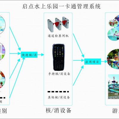 罗田县水上乐园一卡通 水上乐园门票系统 启点科技