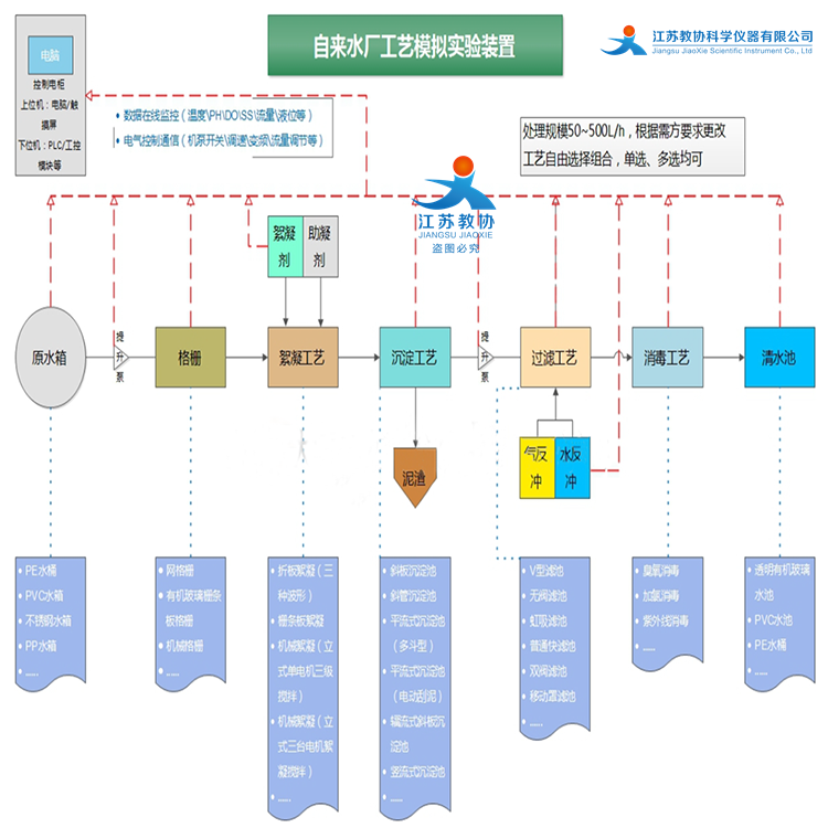 JX-J1601 自动化控制系统（控制水处理实验装置）