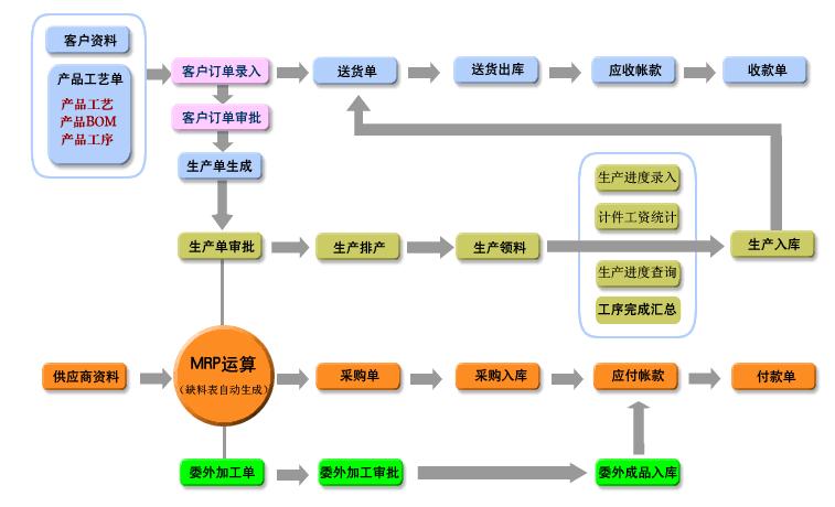 五金erp管理软件-掌握及时、准确、全面的生产动态