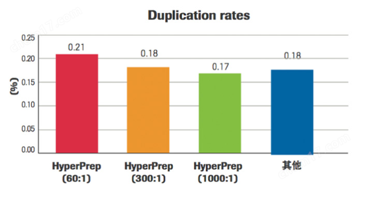 KAPA HyperPrep文库构建试剂盒